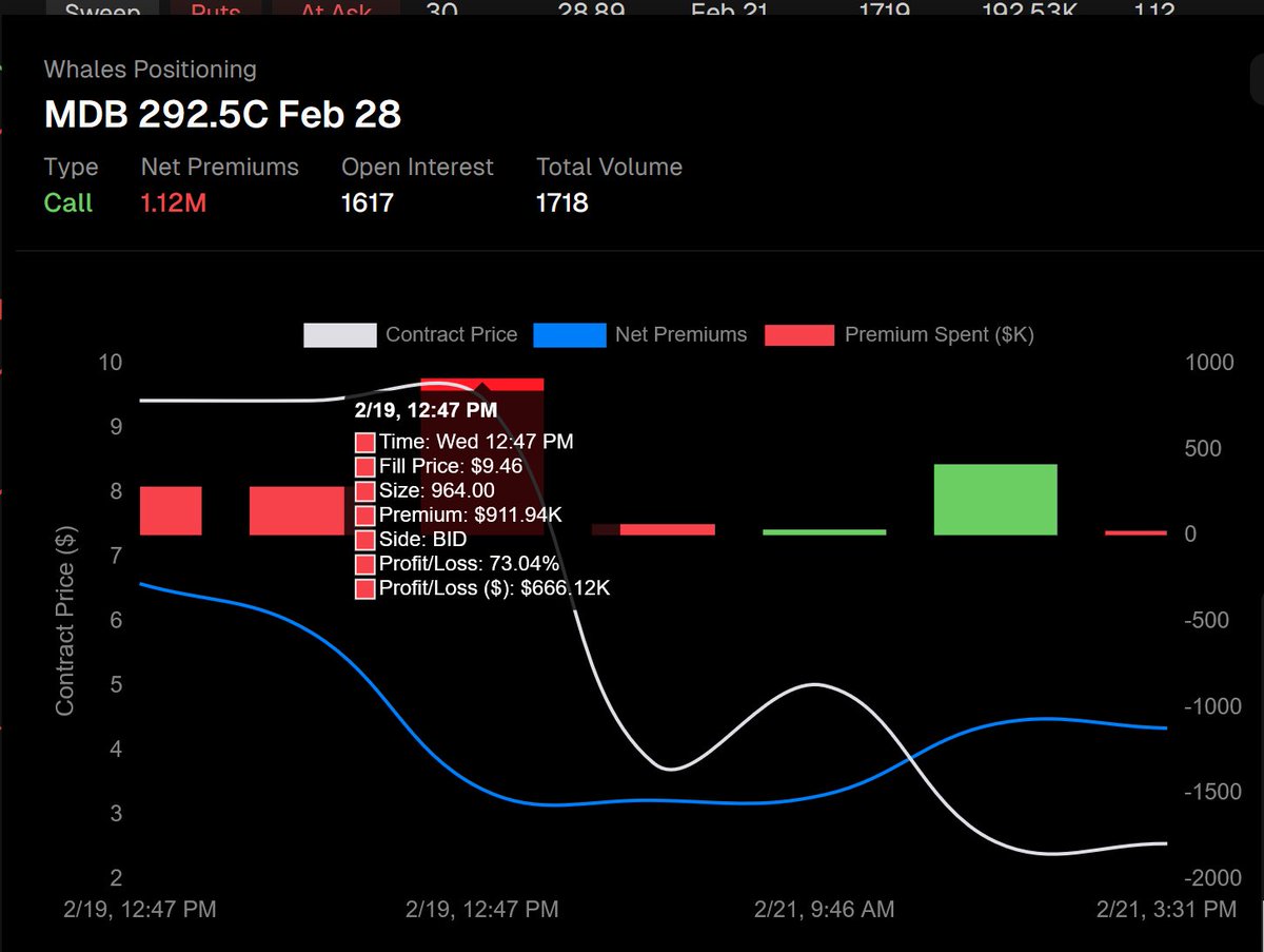 GammaGains_'s tweet photo. Unusual Flow 🚨

$MDB Calls on this downtrend

$SPY $TSLA $FRC $SPX $MSFT $AMZN $INAB $COIN $KO $BBBY https://t.co/uFjI6pyiI9