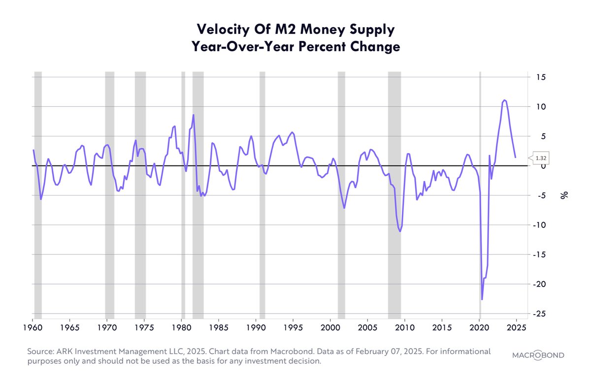 CathieDWood's tweet photo. During the uncertainty associated with the transition from Biden to Trump, the velocity (V) of money is rolling over, suggesting that monetary policy is tighter than the Fed may understand. I discuss this hypothesis in our In the Know webinar (link below), including charts.

V can either turbocharge the impact of money on GDP,  as it did during COVID, or detract from money growth, as it is starting to do now. On a year-over-year basis, V growth peaked at 11% in 2022 and has dropped to ~1%. During December, growth in M2 was 3.9% YOY, so V growth added another 1%, taking nominal GDP growth to ~5%. 

More important at the moment, V declined ~1% sequentially from the third quarter to fourth quarter and probably is depressing GDP growth in the first quarter, which makes sense. Velocity can drop if individuals and companies become uncertain, fearful, or cautious. 

Targeting waste, abuse, and fraud in government, @DOGE has put  federal government employees on notice and on edge, but the impact could be much more pervasive. Federal government employment accounts for only 1.9% of total employment in the US, but state and local governments, education, health care, and social services account for another ~28%.  

In other words, today nearly a third of the labor force, and perhaps their families, could be holding back on spending until they see the impact of rapid policy changes. While we believe the changes will be net positive for the economy - perhaps massively so - the short term uncertainty is palpable.  After benefiting from preemptive buying in the fourth quarter to get ahead of tariff hikes, Walmart shocked the market last week by lowering guidance for same-store sales growth in 2025 to 3-4%, ~30% below its 5% gain in 2024.

I believe that the US has entered the last stage of the rolling recession that has been in place since the Fed hiked interest rates by a record-breaking ~24-fold in little more than a year starting in 2022. The consumer is the last sector to succumb. As this Administration succeeds in pushing funding from the federal sector to state and local governments, economic growth should begin to rebound during the second half of this year.

As a result, interest rates are likely to surprise on the low side of expectations in the short term while the Trump Administration puts in place policies that eventually will increase consumer and business confidence: they are likely to unleash the animal spirits and productivity that have been building thanks to breakthroughs in robotics, energy storage, AI, blockchain technology, and multiomics sequencing.

Turbocharged by AI, real growth should accelerate significantly from the 3% in place since 1900 during the next five years. We believe that, after recent downside volatility, equity markets soon will look beyond short-term uncertainty and reward strategies exposed to truly transformative innovation.

Full episode: https://t.co/YE8UswE61f