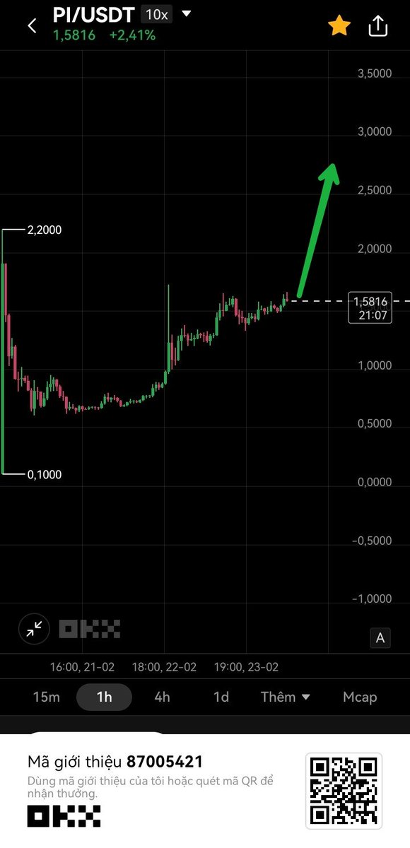 PiNetworkVNes's tweet image. 📢 Signs that Pi Price Will Rise Above $10 in the Near Future 🚀

Currently, Pi is hovering around $1-2, but this is just the beginning. There are many signs that Pi is about to enter a strong growth cycle. What is holding it back? And when can Pi explode?

1. Pi is listed but…