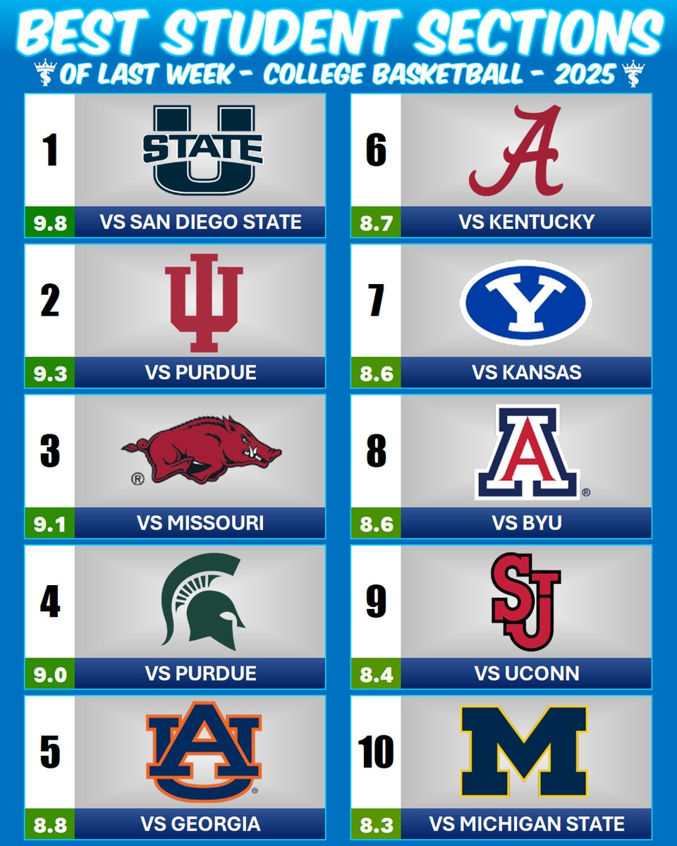 The Best Student Sections of Last Week in College Basketball!

The Spectrum was one of the most electric atmospheres I have ever seen...

Is there any student section missing? Sound off below!