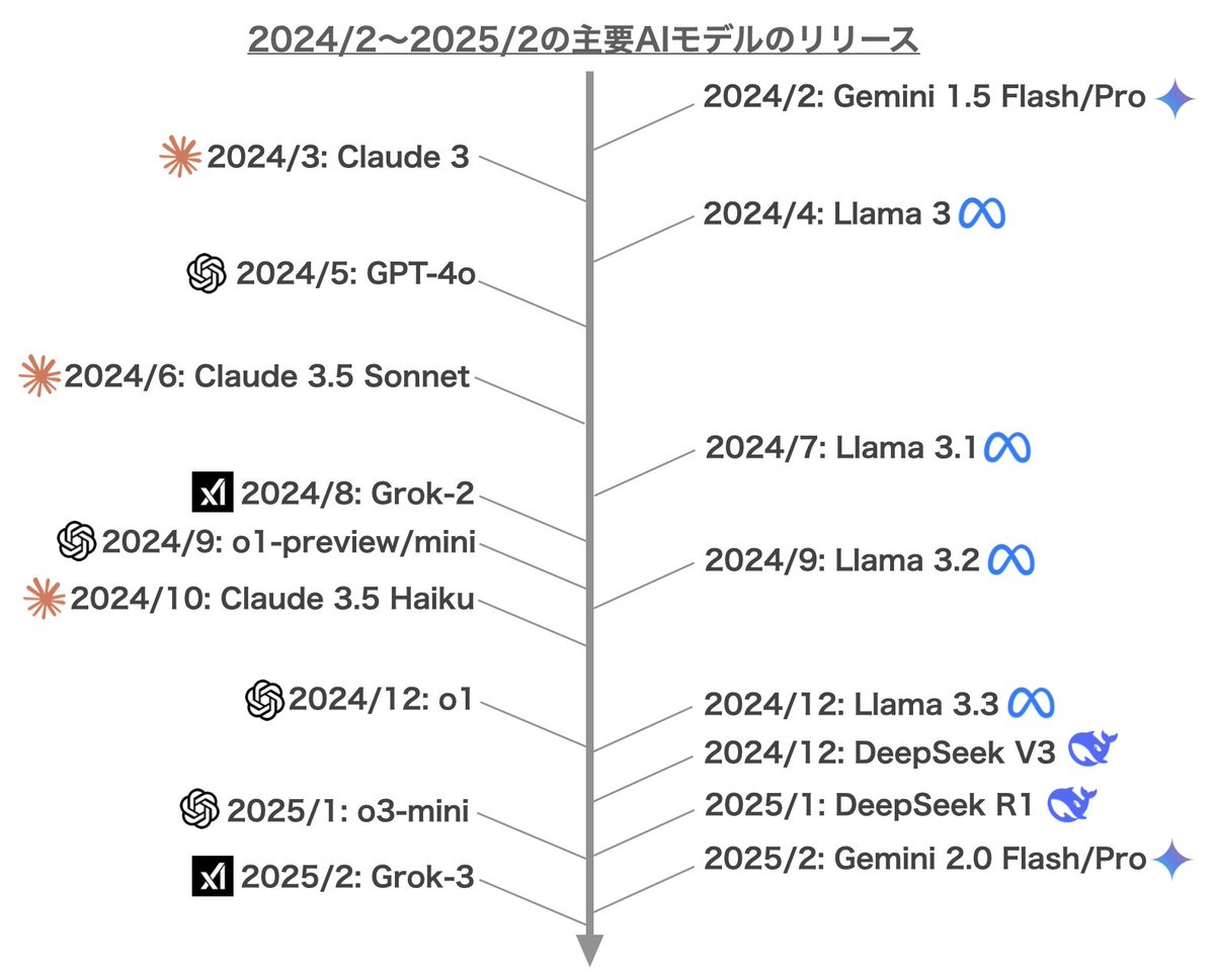 K_Ishi_AI's tweet image. 直近1年間の主要AIモデルのリリースを時系列でまとめてみた。

最近になるにつれて、明らかにインパクトのあるAIモデルのリリースが増え、競争が激化しているのがわかる。