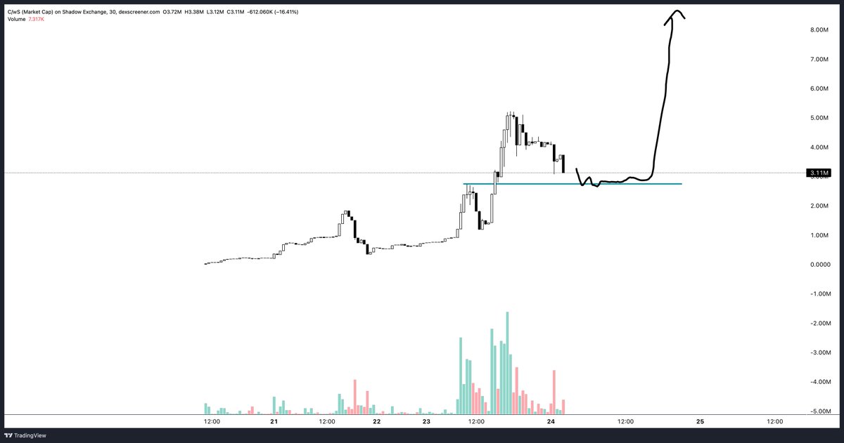 TylerDurden's tweet photo. $C // m30

Very nice price action. I simply bid every red day until above 50mil. https://t.co/DMA1H87doh