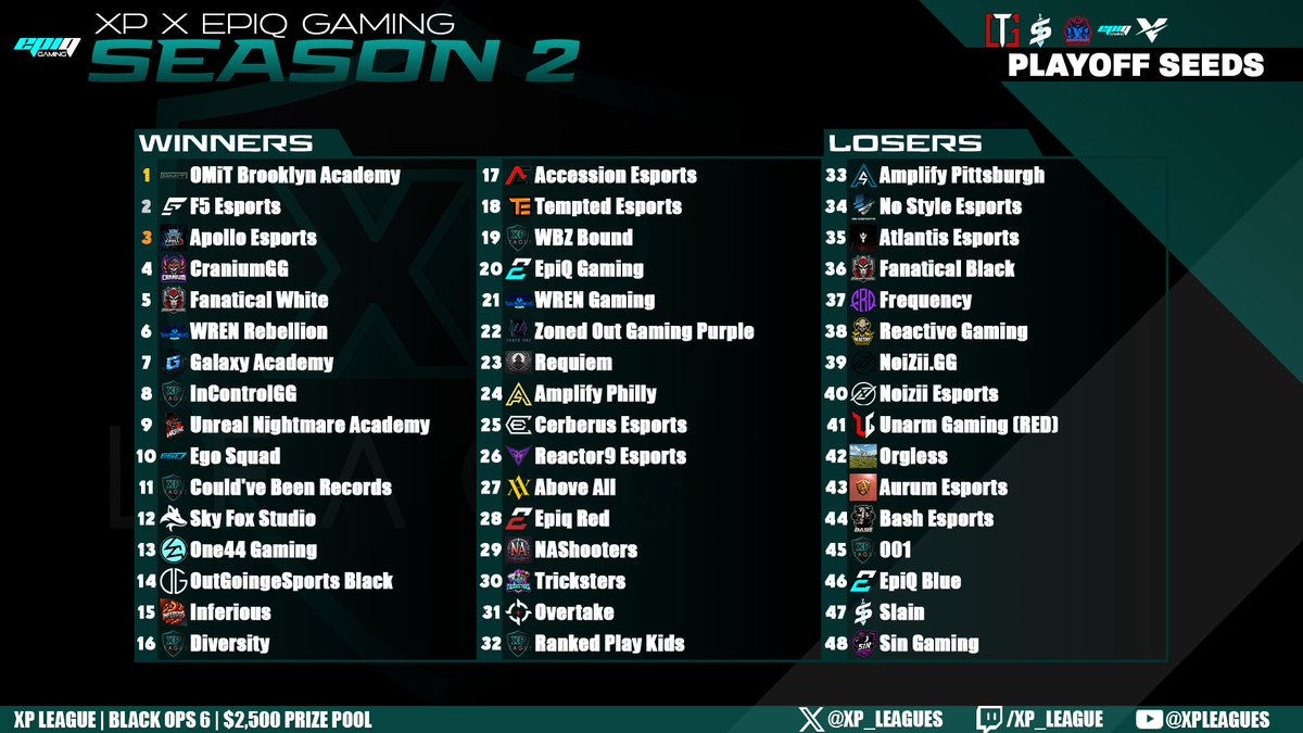 XP League (@xp_leagues) on Twitter photo 🏆XP x <a href="/EpiQGamingLLC/">EpiQ Gaming</a> PLAYOFF SEEDS🏆
96 teams down to just 48... Now time for the REAL show to begin! 😈
🆚Bracket: docs.google.com/spreadsheets/d…
💻Discord: discord.gg/8Jy78gHnbB 🏆XP x <a href="/EpiQGamingLLC/">EpiQ Gaming</a> PLAYOFF SEEDS🏆
96 teams down to just 48... Now time for the REAL show to begin! 😈
🆚Bracket: docs.google.com/spreadsheets/d…
💻Discord: discord.gg/8Jy78gHnbB