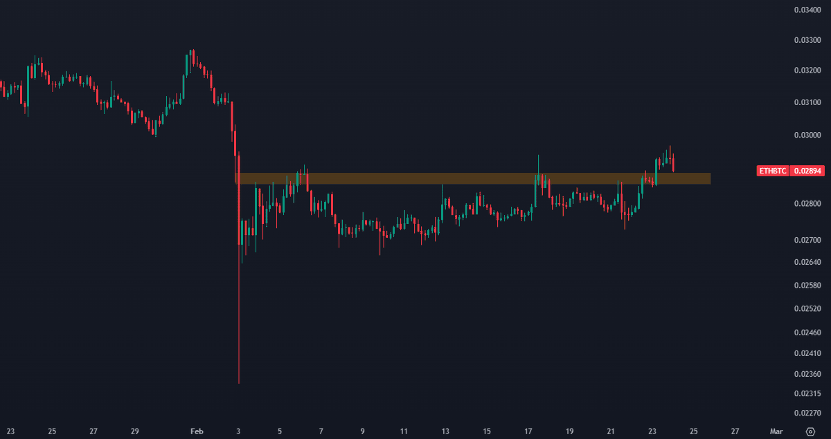StackerSatoshi's tweet photo. Do you think $ETH / $BTC will find support here or will it fall back into its previous range? https://t.co/DDNFkSBqlm