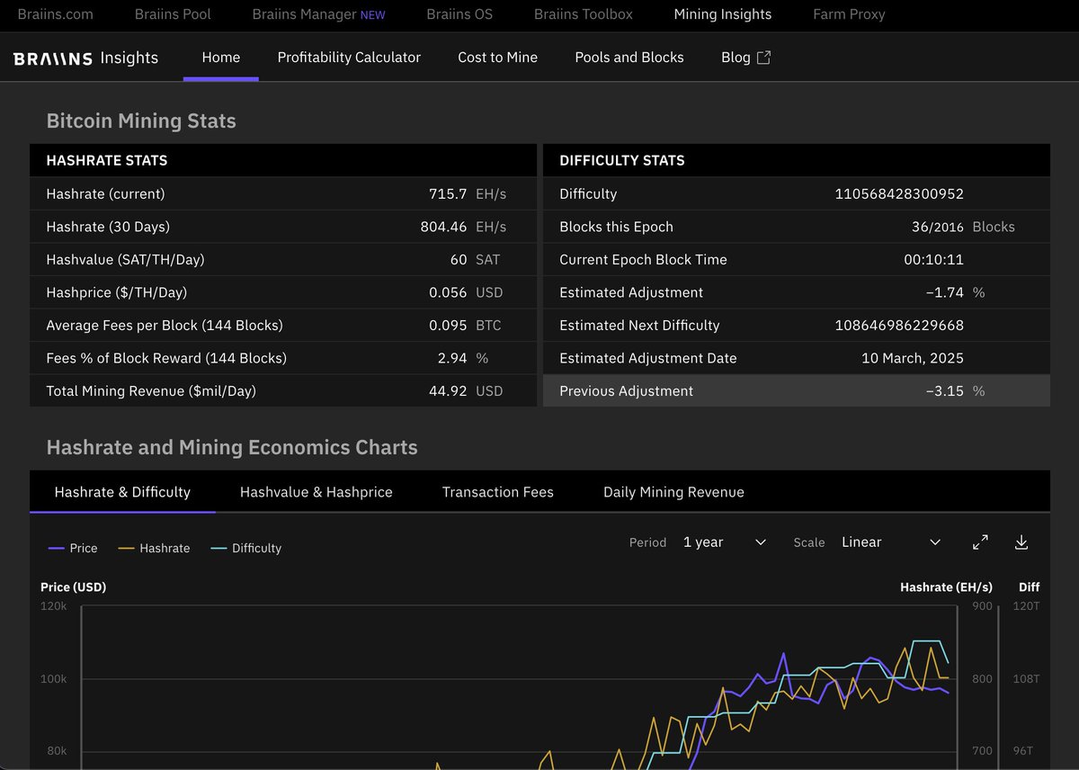 <a href="/GioDoesLogic/">Gio</a> $BTC difficulty just dropped by 3.15%

Good time for $MARA to flex

insights.braiins.com/en