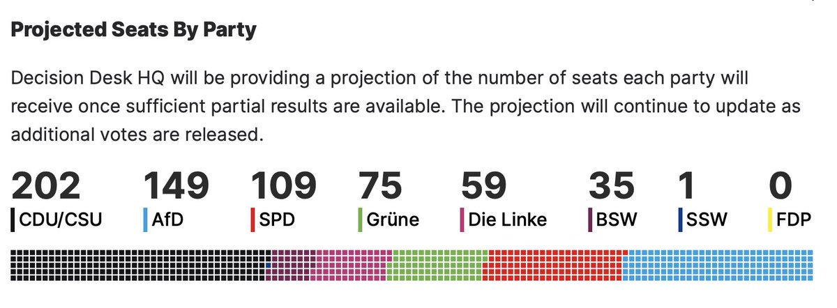 KeithWoodsYT's tweet image. 🇩🇪 German Social Democrat Party results:

1912: 1st 
1919: 1st 
1920: 2nd
1924: 2nd
1924: 2nd
1928: 1st
1930: 2nd
1932: 2nd
1932: 2nd
1933: 2nd
1949: 2nd
1953: 2nd
1957: 2nd
1961: 2nd
1965: 2nd
1969: 2nd
1972: 1st
1976: 1st
1980: 1st
1983: 2nd
1987: 2nd
1990: 2nd
1994: 2nd
1998:…