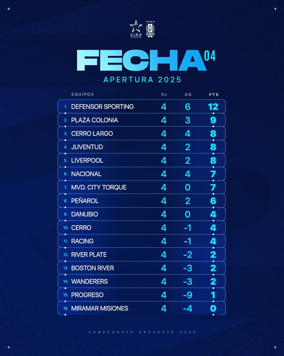 CancheroSrc's tweet photo. 𝐂𝐞𝐫𝐫𝐚𝐝𝐚 𝐥𝐚 𝟒𝐭𝐚

🔝 Defensor ganó y es líder en solitario 12/12

🤝 Patablanca escolta, luego Cerró Largo, Juventud, Liverpool terceros.

✅ Nacional ganó y quedó a cinco del puntero

❌ Peñarol igualó 6/12 en el comienzo, tercer igualdad en fila.

#Apertura2025 https://t.co/t6PausIRMB