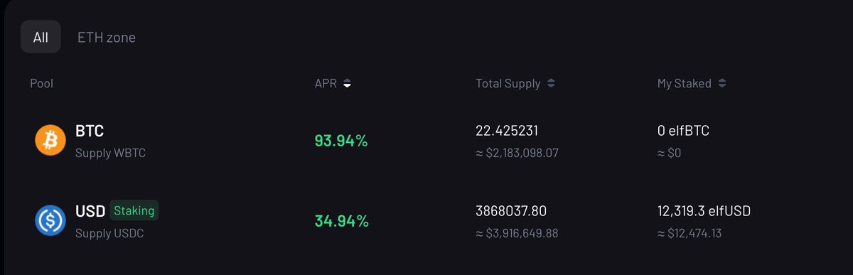 ELFiProtocol's tweet photo. ELFi Earn - BTC Pool APR Hits 93%! 🎉
Don’t like trading? Stake your BTC in ELFi Earn pool and earn passive income instead of just leaving it in your wallets.
Take advantage of this high APR before it drops! 🔥
#ELFi #BTC #PassiveIncome #CryptoEarnings #liquiditypool #earn https://t.co/ykIuIebdO8