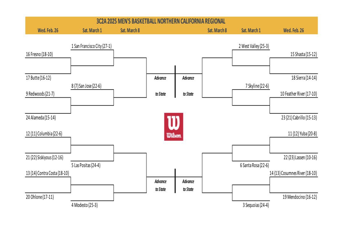 Joe Davidson (@sacbee_joed) on Twitter photo The NorCal JC <a href="/3C2Asports/">3C2A</a> men and women’s playoff brackets…
Locals include <a href="/sierrawbb/">SierraWBB</a> <a href="/YubaMensHoops/">YubaMensHoops</a> <a href="/CRChawks/">CRC Hawks</a> <a href="/FLC_Falcons/">FLC Athletics</a> The NorCal JC <a href="/3C2Asports/">3C2A</a> men and women’s playoff brackets…
Locals include <a href="/sierrawbb/">SierraWBB</a> <a href="/YubaMensHoops/">YubaMensHoops</a> <a href="/CRChawks/">CRC Hawks</a> <a href="/FLC_Falcons/">FLC Athletics</a>