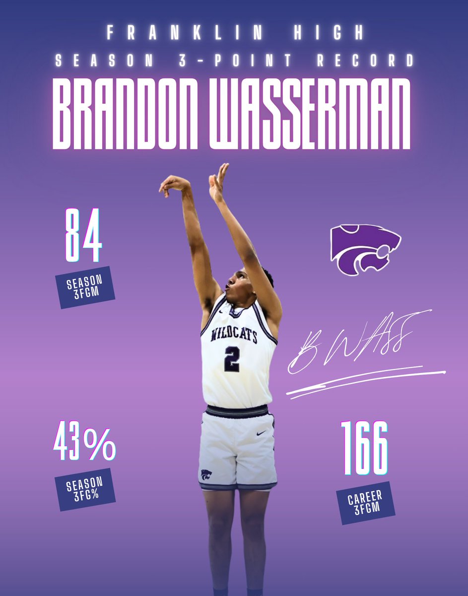 Coach Manfredi (@coachmanfredi) on Twitter photo Brandon Wasserman netted 84/194 3FGโs this season to set Franklin Highโs single season record! <a href="/FHSAthletics2/">Franklin Wildcat Athletics</a>
The previous record of 80 was held by <a href="/AlbertGreen22/">Al Green</a> c/o โ21 who is making 40% of his 3FG <a href="/LATechHoops/">Bulldog Basketball ๐ถ๐</a> Brandon Wasserman netted 84/194 3FGโs this season to set Franklin Highโs single season record! <a href="/FHSAthletics2/">Franklin Wildcat Athletics</a>
The previous record of 80 was held by <a href="/AlbertGreen22/">Al Green</a> c/o โ21 who is making 40% of his 3FG <a href="/LATechHoops/">Bulldog Basketball ๐ถ๐</a>