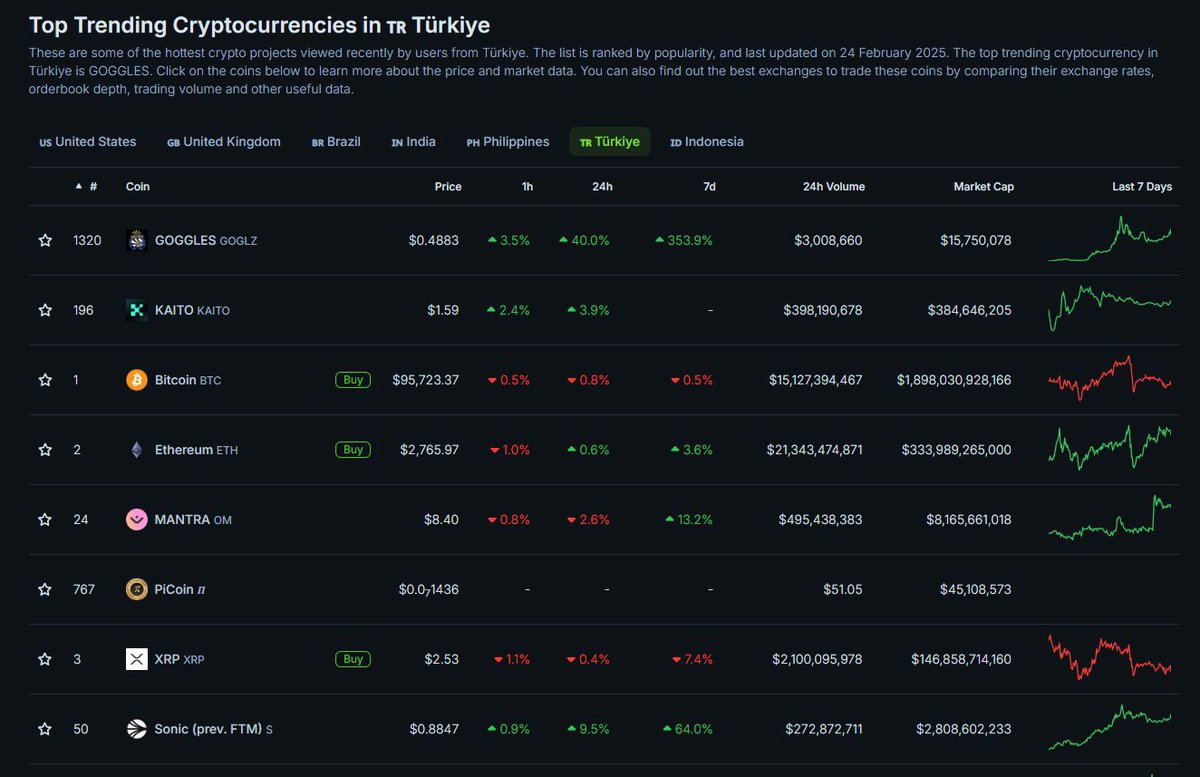 $GOGLZ is literally number one trending token across multiple countries right now.

Sitting at just 16.6mil mcap.

Never been more proud of the homies.

UNREAL.