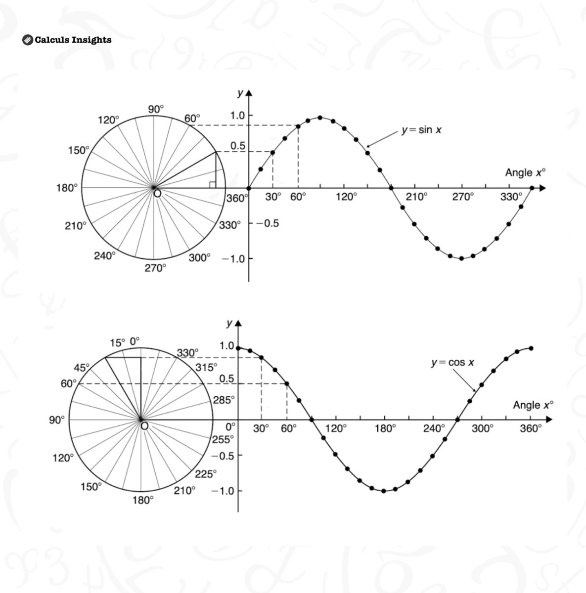 TheMathFlow's tweet image. Visual representation of sine and cosine functions: Unit circle and wave patterns over one complete cycle...ᝰ.ᐟ