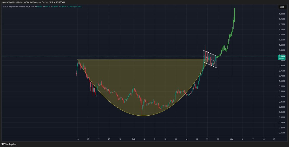 0xJagoilio's tweet photo. I have spent so much time on-chain within the @SonicLabs ecosystem acquiring memes, earning through DeFi and thrusting the community to Valhalla that I haven't had time to share my technical analysis thoughts.

Firstly, the $S chart.

On a higher time frame, $S is playing out a beautiful picturesque "Cup & Handle" pattern:
I see this playing out into March and our next thrust upwards to our next weekly high (which is invisible unless you grab an active FTM chart).

The only weekly candle high left unswept prior to our cycle highs of $1.475 or so is at $1.05 from around Christmas time. Time to sweep the Santa candle I reckon - you can visualise the entirety of FTM/S's chart via Kraken and a few other tickers:
As per noted in the above, we suffered a clean .886 retracement, reclaimed the first S/R flip in a clean downtrend break, capturing the next S/R flip in a retest and hold over the weekend. Upside Golden Pocket now aligns with our last weekly high around Christmas en route to our cycle highs just prior to Sonic launch at $1.475.

I expect that Golden Pocket/weekly high to come very soon, and cycle highs thereafter. From there it's game on.

You are already seeing the bridging and inflows to Sonic from various chains, and it makes sense. Why wouldn't you come to the chain continuously outperforming in all technological metrics, where the community is vibing, the chain's CTO & CEO are joining in on the fun, builders are paid and TVL is exploding?

Literally look at it....
As a result, I expect the outperformance vs chains such as Solana to continue:
Of course, DYOR, NFA, but if you're out there lost amongst the chop, just look to the charts, look to the data, look to the technology, look to the TVL and make the leap of faith. 

Sonic.