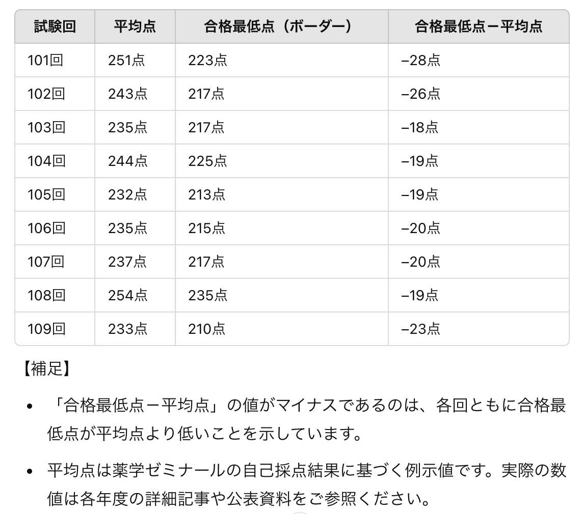 薬剤師 国家 試験 ボーダー