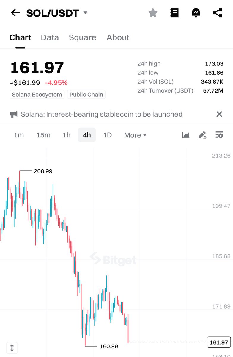 TradeWithThanos's tweet image. W shaped reversal above $200 with turbo speed or we go to sweep equal lows at 109-111 ish
