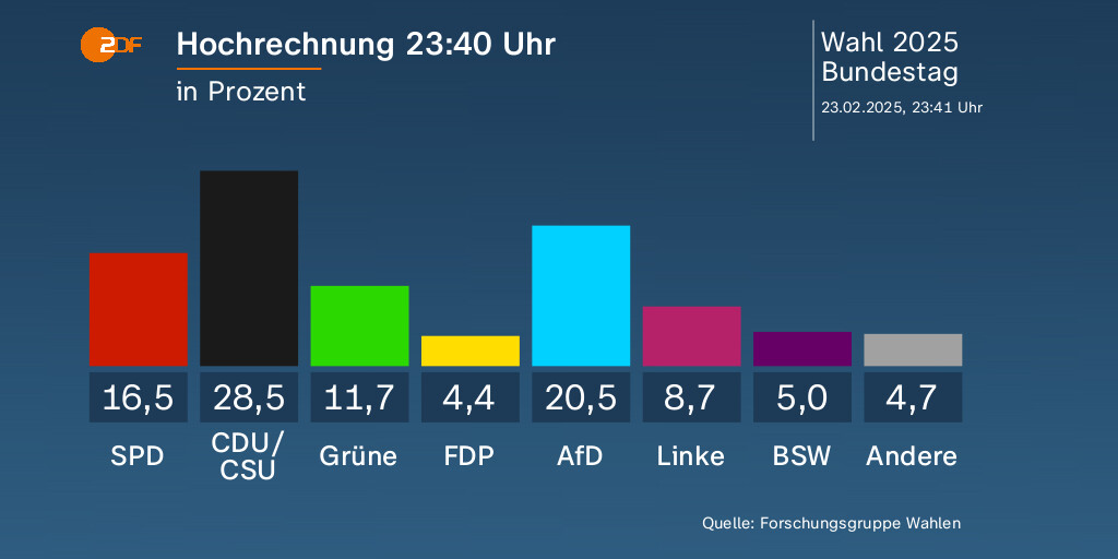 Noch Fragen? Schwachsinniger kann man kaum sein.Die Parteien wieder an die Macht zu lassen, die am desaströsen Zustand der BRD Schuld sind. CDU/CSU, SPD und Grüne.Unfassbar oder für die geistig minderbemittelten Wähler.🤮