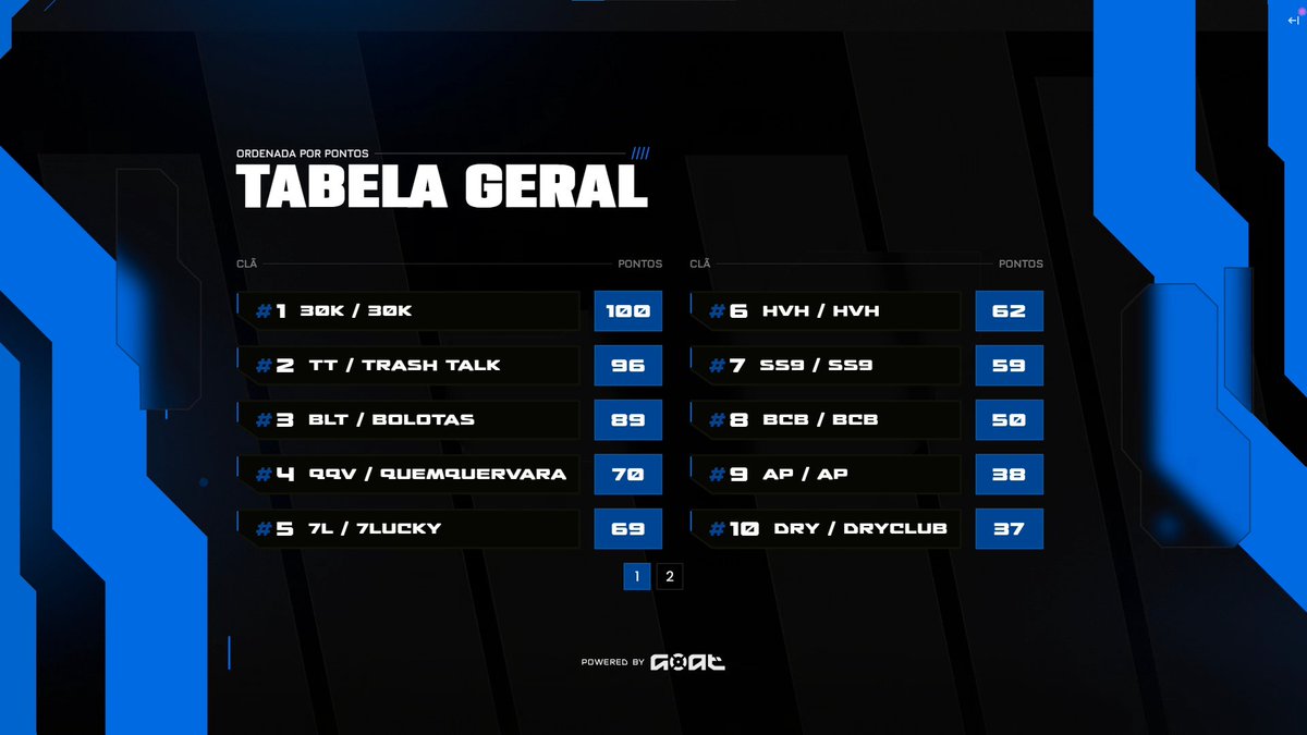vinib0ss ๐น๐ญ (@vinib0ss) on Twitter photo gg top 2 ๐ฅ +1200$๐ธ
tive muito azar em nรฃo ver tantos bonecos mas os mlks amassaram, 3 wins seguidas, primeira semana de line, foco na semana que vem.
w/
<a href="/dantassfps_/">Dantas</a>
@peacezinfps
<a href="/Bottonfps/">Botton ๐น๐ท</a>
<a href="/fechinhahaha/">VulgoFJ ๐น๐ท</a> gg top 2 ๐ฅ +1200$๐ธ
tive muito azar em nรฃo ver tantos bonecos mas os mlks amassaram, 3 wins seguidas, primeira semana de line, foco na semana que vem.
w/
<a href="/dantassfps_/">Dantas</a>
@peacezinfps
<a href="/Bottonfps/">Botton ๐น๐ท</a>
<a href="/fechinhahaha/">VulgoFJ ๐น๐ท</a>