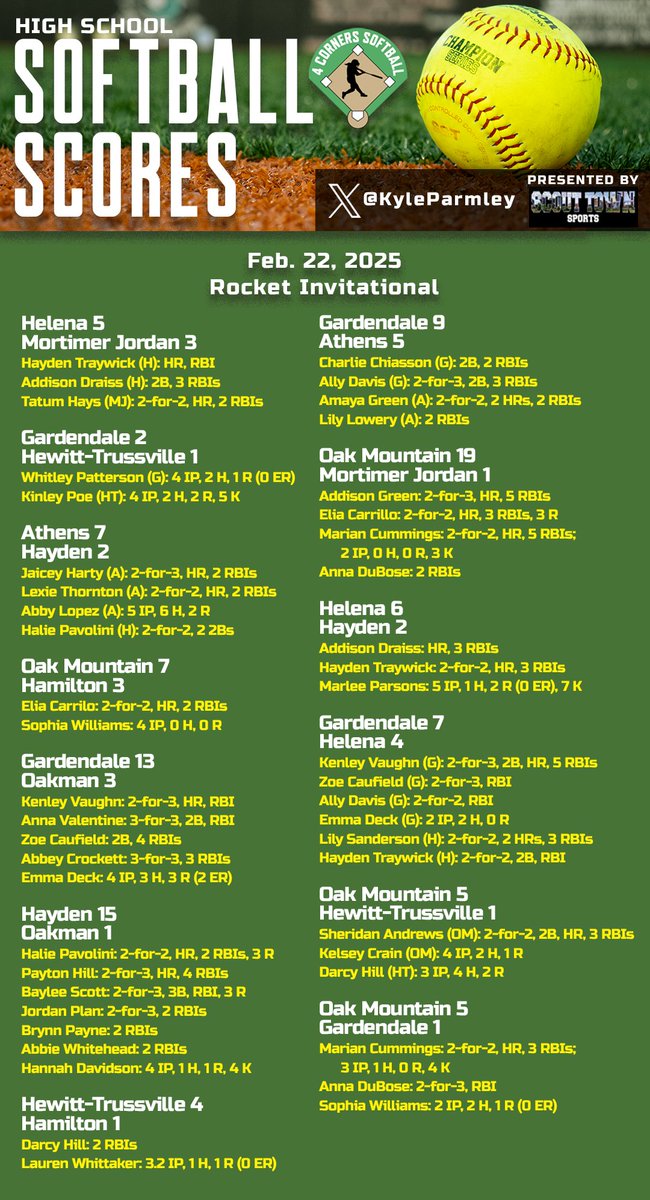 Kyle Parmley 🥎 (@kyleparmley) on Twitter photo Plenty of great performances from a busy Saturday of high school softball.
Let's start with the Rocket Invitational:
- <a href="/OMHS_SOFTBALL/">OMHS Eagle Softball</a> wins the tournament, as <a href="/MarianC2028/">Marian Cummings</a> hits a homer and throws 3 shutout innings in the final
- <a href="/RocketsGHS/">GHS Rockets Softball</a> has a great weekend, finishing as the Plenty of great performances from a busy Saturday of high school softball.
Let's start with the Rocket Invitational:
- <a href="/OMHS_SOFTBALL/">OMHS Eagle Softball</a> wins the tournament, as <a href="/MarianC2028/">Marian Cummings</a> hits a homer and throws 3 shutout innings in the final
- <a href="/RocketsGHS/">GHS Rockets Softball</a> has a great weekend, finishing as the