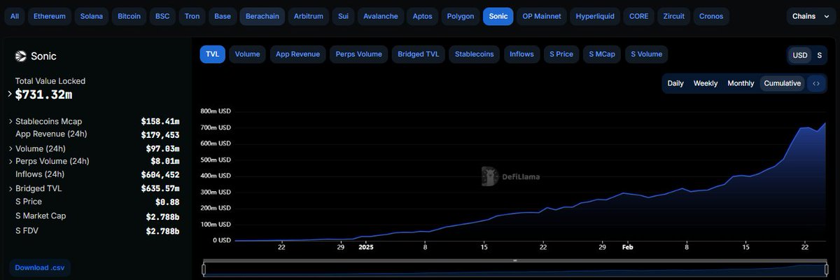 I have spent so much time on-chain within the <a href="/SonicLabs/">Sonic</a> ecosystem acquiring memes, earning through DeFi and thrusting the community to Valhalla that I haven't had time to share my technical analysis thoughts.

Firstly, the $S chart.

On a higher time frame, $S is playing out a