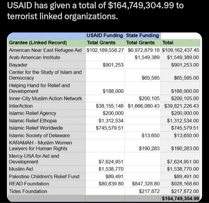 USAID has a total of $164,749,304.99 to terrorist linked organization. 

I am speechless.