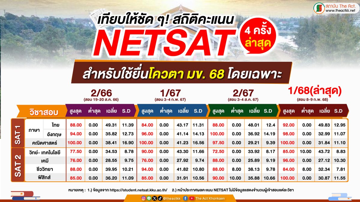 The Act KhonKaen tweet media