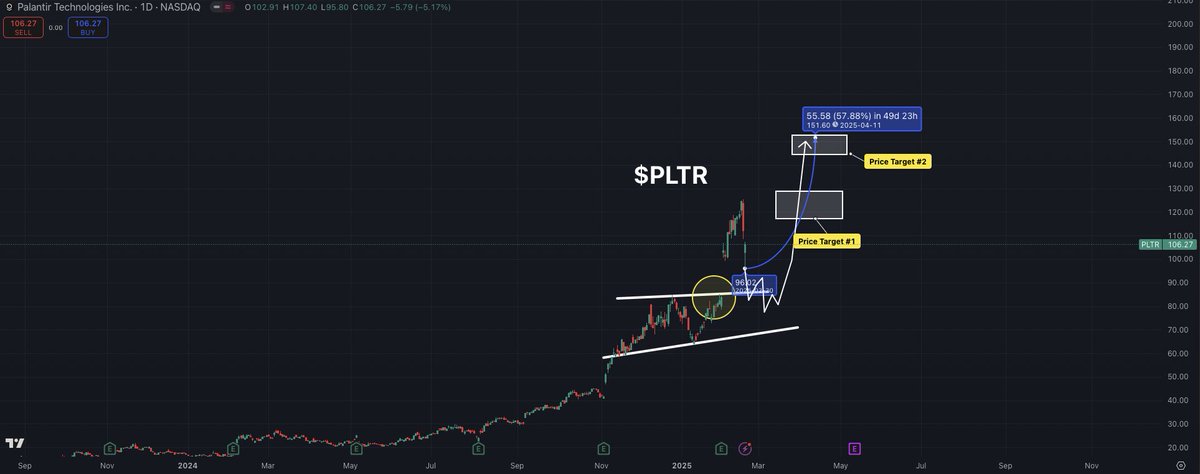 MrMikeInvesting's tweet photo. This incoming dip on $PLTR will be the final opportunity to buy below $100.

With the major incoming catalysts they will help guide $PLTR to becoming a Trillion dollar company.

Institutions and whales know that $150+ is incoming very soon.

Don’t miss this opportunity… https://t.co/WaJOaOg19Q