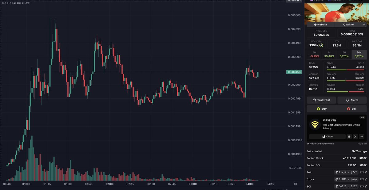 The hottest play right now is $CRACK

First coin on @pumpdotfun AMM

CitRGsrgU7NjaXsxdMFc7sfsxtSnPdtkhHJqbPvhpump

Will be a few hours before CT finds it