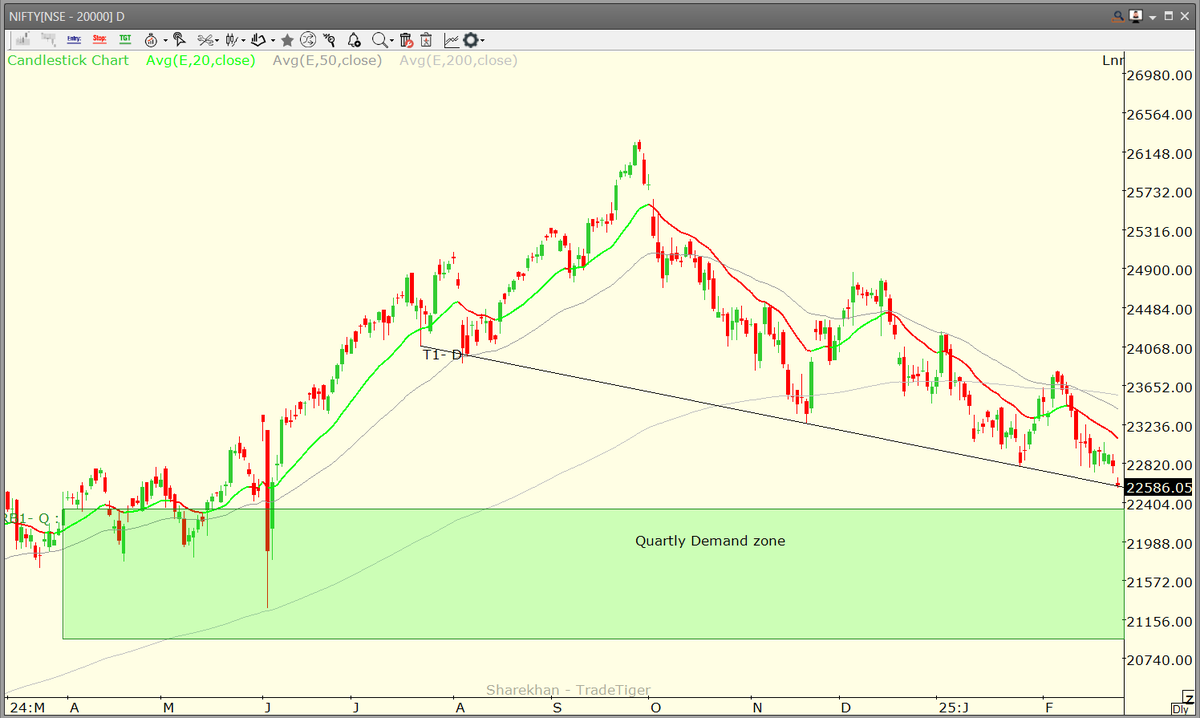 InvestRZone's tweet photo. NIFTY DEMAND ZONE... (QUARTLY)
#StockMarket #StockMarketIndia #sharemarketindia 
PATIENCE REWARDS... https://t.co/gerXY3nsoa