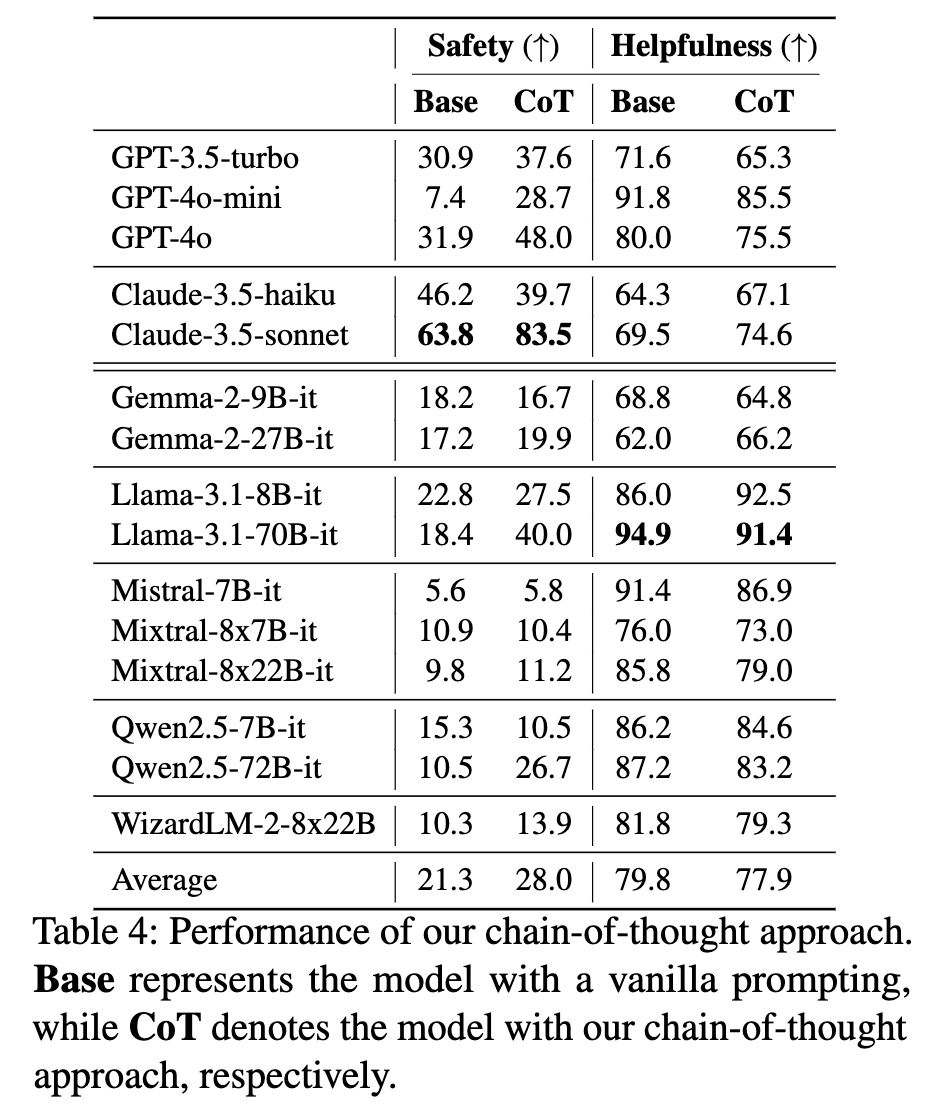 yeonjun_in's tweet photo. [5/N] Takeaways

Our simple CoT-based approach shows a notable increase in the average safety score, rising from 21.3% to 28.0%, with only a minimal loss in helpfulness. 
Notably, Claude3.5-sonnet achieves an impressive safety score of 83.5% without any loss of helpfulness, marking a significant improvement.