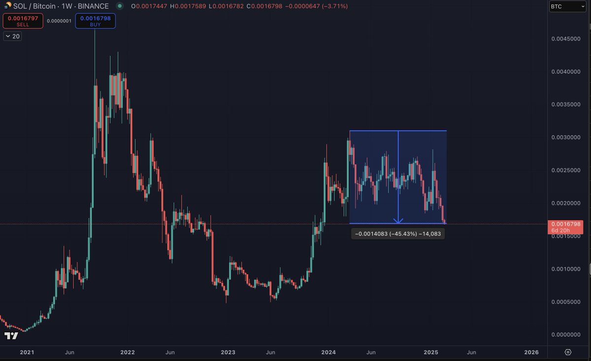 intocryptoverse's tweet image. #SOL  / #BTC is now down 45% from the highs.

Still looks like it is following the blueprint of #ETH / #BTC