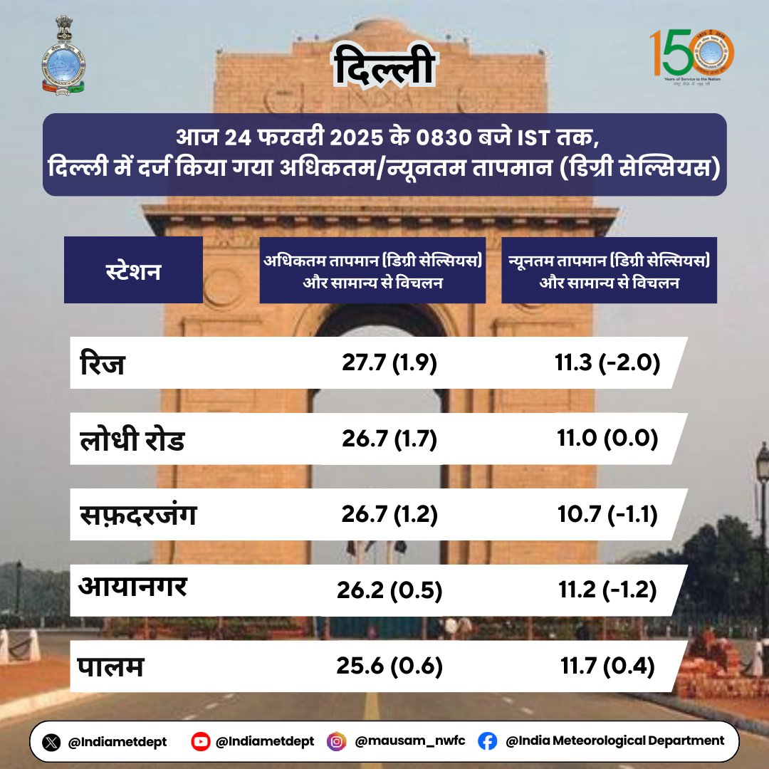 Indiametdept's tweet photo. आज 24 फरवरी 2025 के 0830 बजे IST, दिल्ली में दर्ज किया गया अधिकतम/न्यूनतम तापमान (डिग्री सेल्सियस)  

#Delhi #IMD #WeatherUpdate #Weather #IMDweatherforecast #maximumtemperatures #minimumtemperatures #temperatures #mausam #mausm

@moesgoi @ndmaindia @DDNational @airnewsalerts https://t.co/6agC4d9Pjp