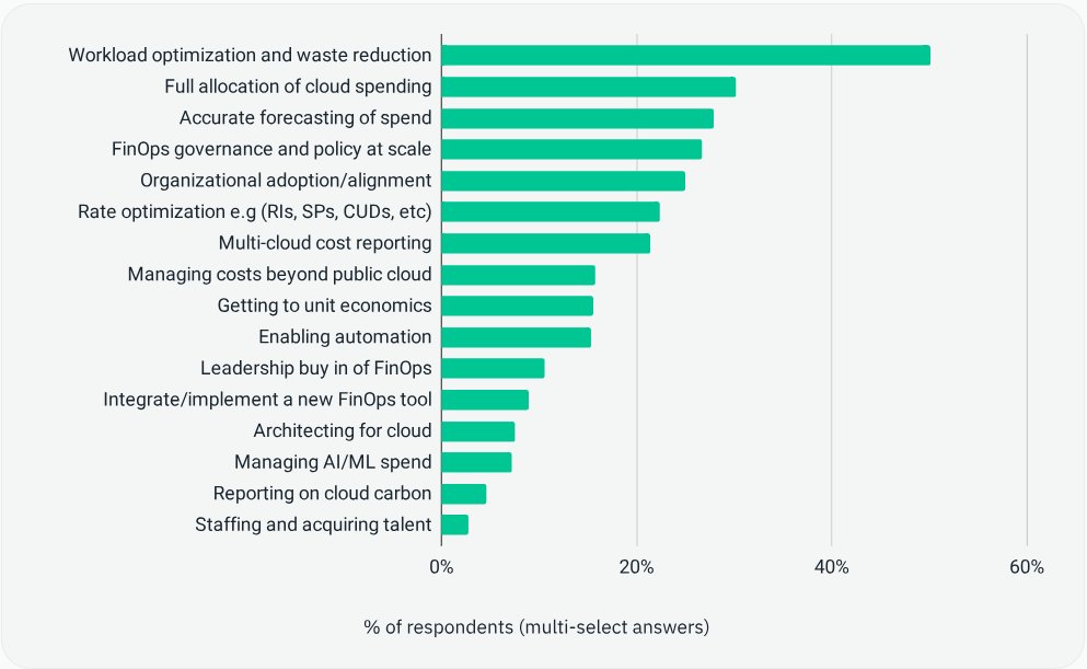 cloudcadi's tweet image. According to the #Stateoffinops2025 report by FinOps Foundation, #workloadoptimization and #wastereduction remain the top priority—by a clear margin.
Get CloudCADI today and enjoy smarter cloud optimization!