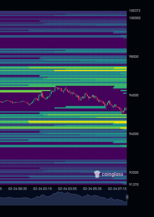 Dün #bitcoin 95.000 dolara gelecek diye paylaşmıştık. Bugünde 94.000 dolar gelirse şaşırmayız sanırım. #coinglass #liquidation #likidasyon #binance #ytd