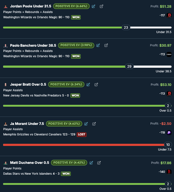 SacTownBets's tweet photo. Wow! Great day. All bets hit except a whack ass Prize Picks that I said I was stopping for now.

Should have listened to my own advice.

As always all bets are on the +EV page @OddsJam 

#sports #SportsGambling #nbabets https://t.co/7S18cdIvtm