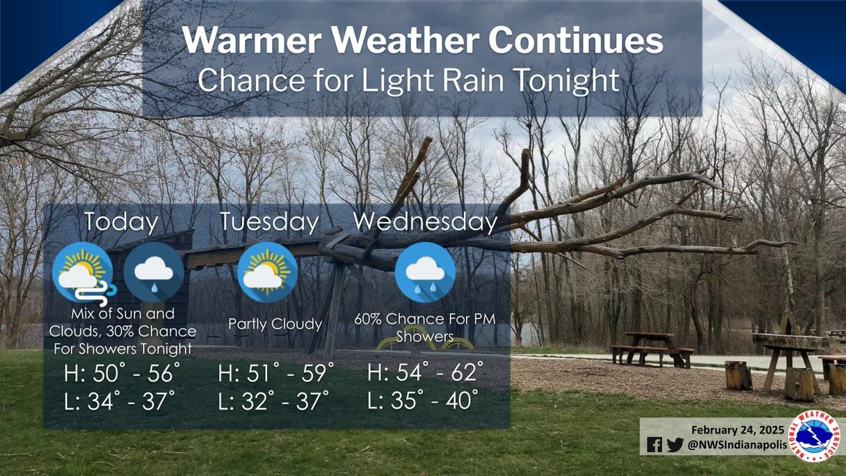 Enjoy the warmer stretch of weather ahead! Breezy conditions are expected today with a chance for light rain tonight. Dry conditions are then expected on Tuesday followed by another chance of rain midweek. #inwx