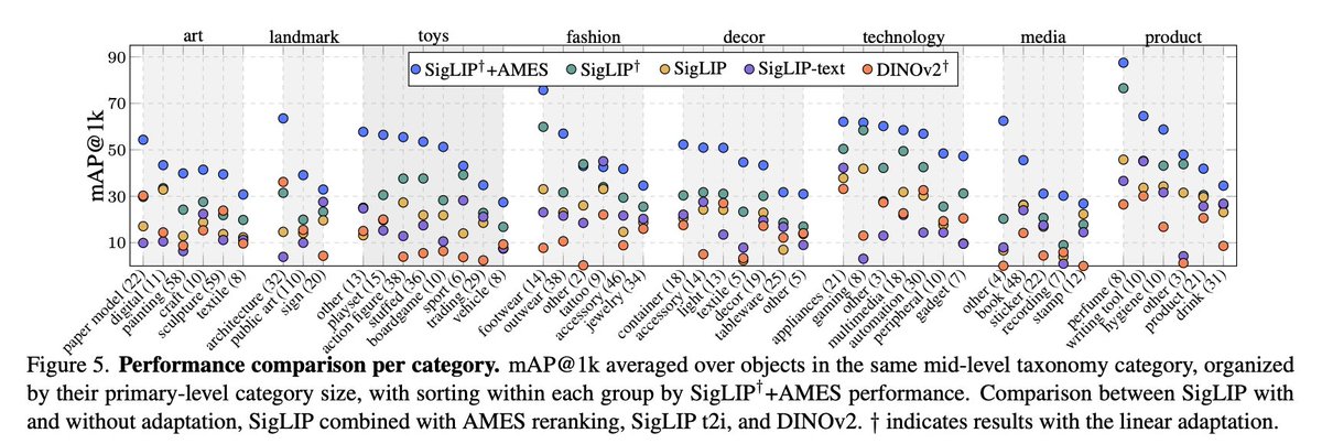 Dmytro Mishkin 🇺🇦 (@ducha_aiki) on Twitter photo ILIAS: Instance-Level Image retrieval At Scale
<a href="/g_kordo/">Giorgos Kordopatis-Zilos</a>, <a href="/stojnvla/">Vladan Stojnić</a> , Anna Manko, Pavel Šuma, <a href="/YpsilantisNikos/">Nikolaos-Antonios Ypsilantis</a> , Nikos Efthymiadis, Zakaria Laskar, Jiří Matas, Ondřej Chum, Giorgos Tolias
tl;dr: new retrieval dataset with guaranteed GT. SigLIP rules.
arxiv.org/abs/2502.11748
1/ ILIAS: Instance-Level Image retrieval At Scale
<a href="/g_kordo/">Giorgos Kordopatis-Zilos</a>, <a href="/stojnvla/">Vladan Stojnić</a> , Anna Manko, Pavel Šuma, <a href="/YpsilantisNikos/">Nikolaos-Antonios Ypsilantis</a> , Nikos Efthymiadis, Zakaria Laskar, Jiří Matas, Ondřej Chum, Giorgos Tolias
tl;dr: new retrieval dataset with guaranteed GT. SigLIP rules.
arxiv.org/abs/2502.11748
1/