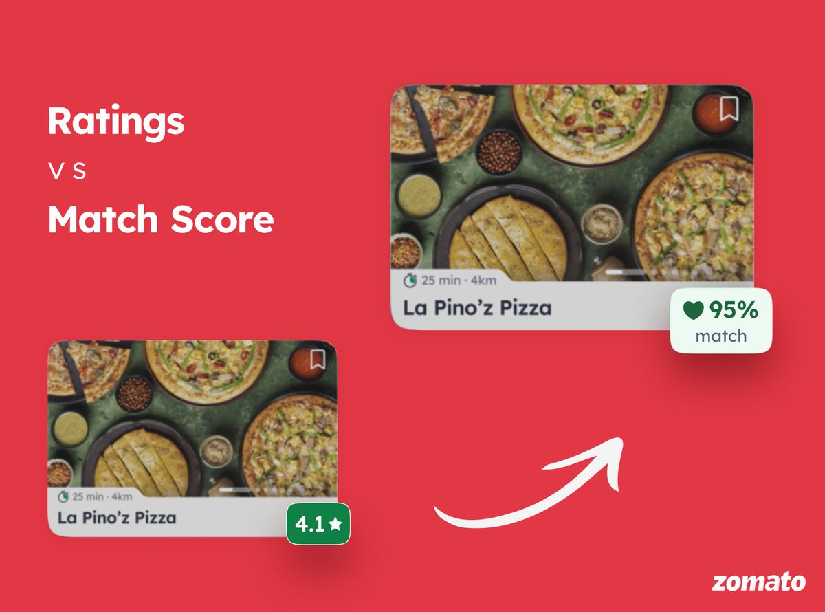 We all have different tastes in food—so why rely on the same restaurant ratings?

Internally, at Zomato, we have been trying out personalised “match scores” instead of traditional restaurant ratings, and we're loving it.

Match score reduces bias from mass opinions that might not