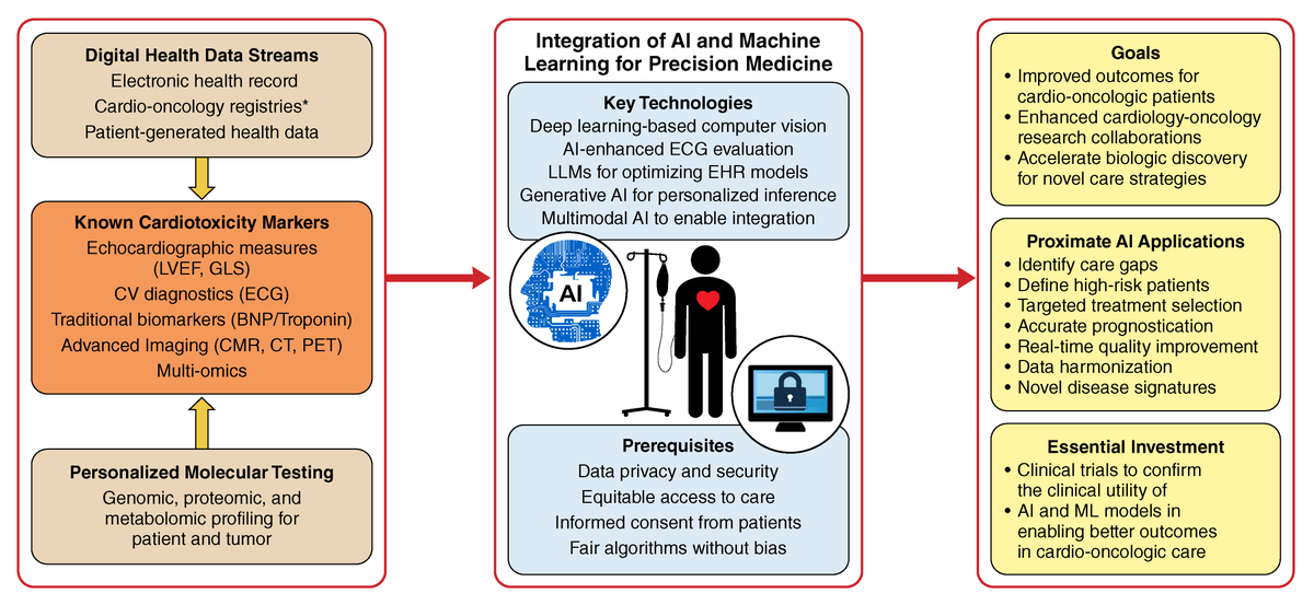 AHA Science (@ahascience) on Twitter photo New AHA statement published on AI to Enhance Precision Medicine in Cardio-Oncology.
📷 Leveraging artificial intelligence and machine learning in cardio-oncology for precision care.
✍🏼 <a href="/rohan_khera/">Rohan Khera</a> <a href="/AartiAsnaniMD/">Aarti Asnani</a> <a href="/md_addison/">Daniel Addison, MD</a> <a href="/Avasbind/">Alexi Vasbinder, PhD, RN</a> <a href="/rimajamal99/">Rima arnaout</a> <a href="/DrTochiOkwuosa/">Tochi Okwuosa #GlobalEquityinHealth #CardioOnc</a> New AHA statement published on AI to Enhance Precision Medicine in Cardio-Oncology.
📷 Leveraging artificial intelligence and machine learning in cardio-oncology for precision care.
✍🏼 <a href="/rohan_khera/">Rohan Khera</a> <a href="/AartiAsnaniMD/">Aarti Asnani</a> <a href="/md_addison/">Daniel Addison, MD</a> <a href="/Avasbind/">Alexi Vasbinder, PhD, RN</a> <a href="/rimajamal99/">Rima arnaout</a> <a href="/DrTochiOkwuosa/">Tochi Okwuosa #GlobalEquityinHealth #CardioOnc</a>