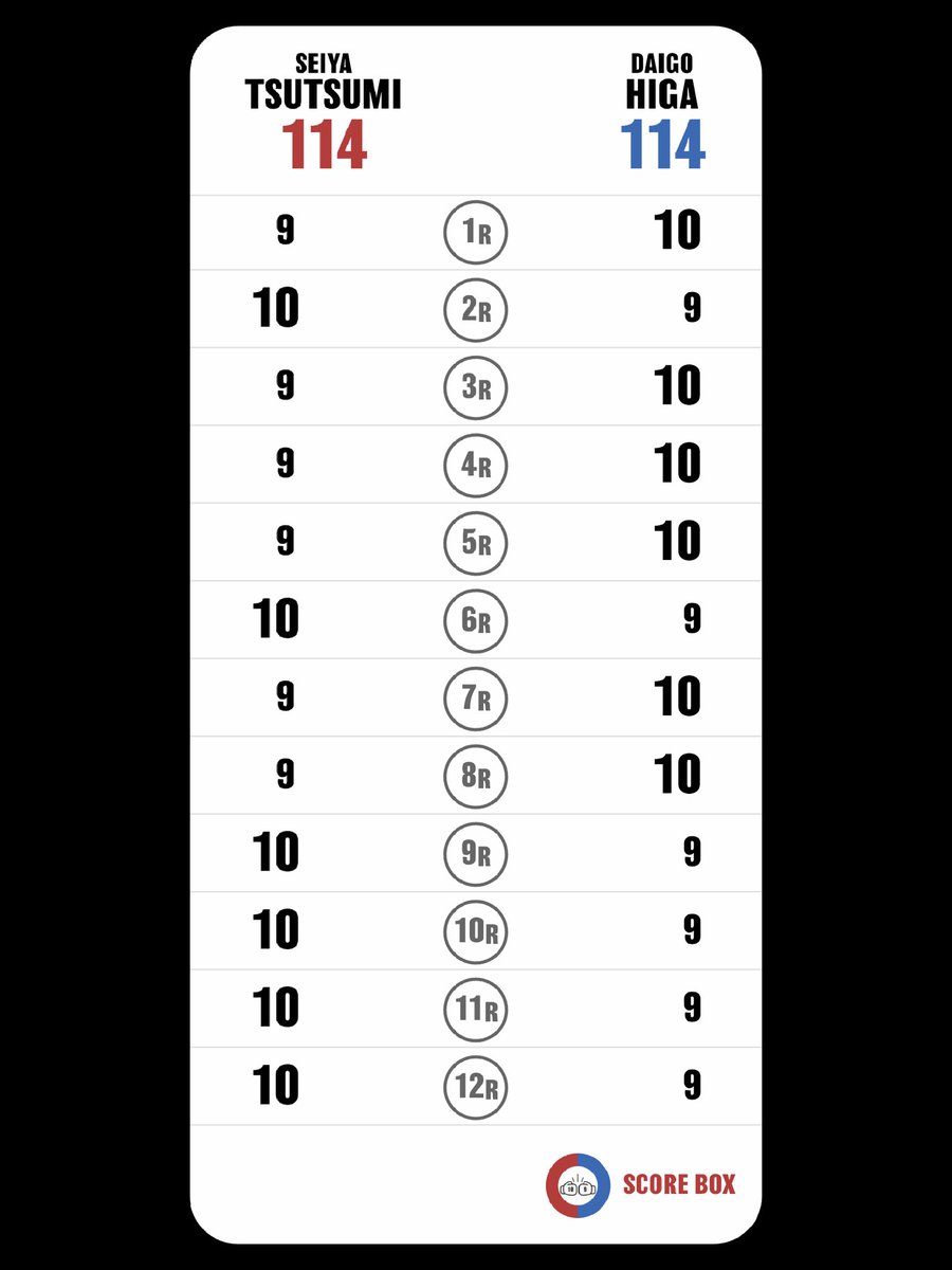 Tomoo Matsuda (@tomoo_matsuda) on Twitter photo I scored
Seiya Tsutsumi VS Daigo Higa
#TsutsumiHiga
#HigaTsutsumi
#SCORE_BOX #Boxing #Boxeo
<a href="/SCORE_BOX_APP/">SCORE BOX🥊</a> I scored
Seiya Tsutsumi VS Daigo Higa
#TsutsumiHiga
#HigaTsutsumi
#SCORE_BOX #Boxing #Boxeo
<a href="/SCORE_BOX_APP/">SCORE BOX🥊</a>