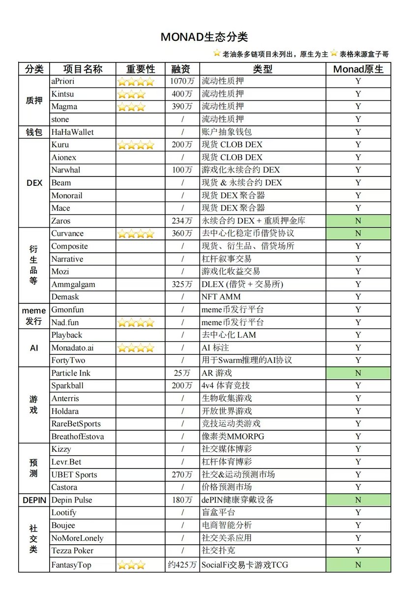 这是我目前见过最牛逼的 Monad 生态表格了。

是哪位大佬做的？？？大家冲死他的推特。

<a href="/monad_xyz/">Monad</a>