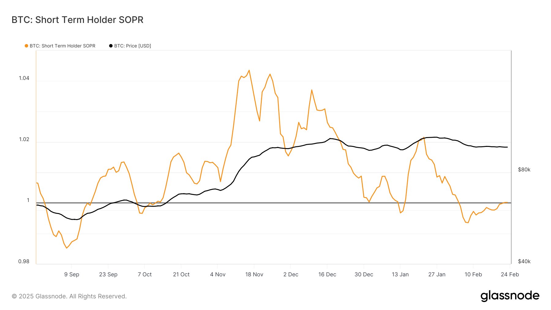 Bitcoin STH SOPR