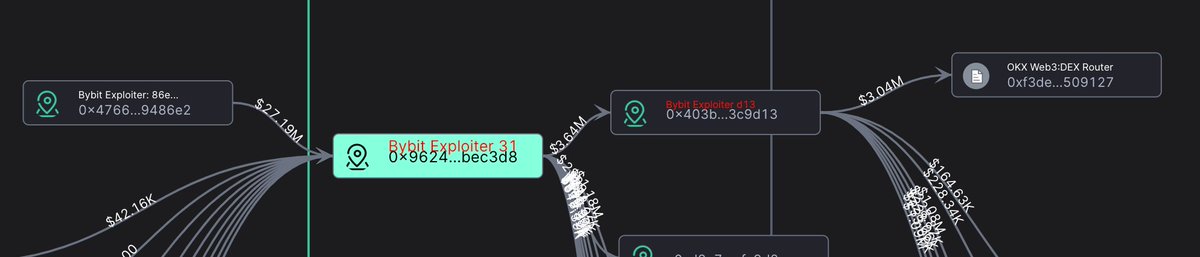 The Bybit exploiter is using multiple dex including <a href="/okx/">OKX</a> dex to swap the $ETH for $DAI !

Exploiter send $3.64M $ETH to another address and is now exchanging $DAI back and forth and transfer $DAI out.

scan.0xscope.com/address/0x403b…
