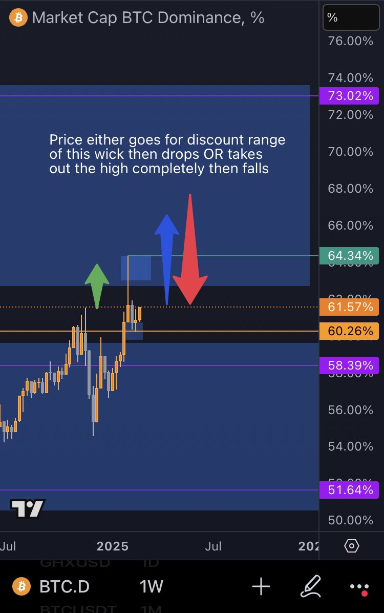 1BreakoutBandit's tweet photo. $BTC.D It’s a shake out so brace yourself put your belt on #ALTS https://t.co/1fnwgsorzk