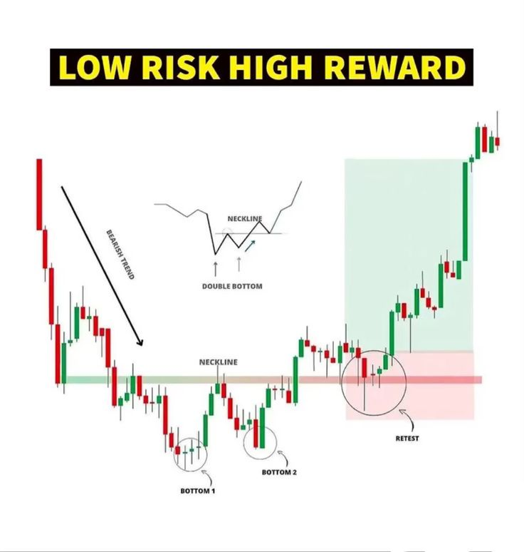 📊Low Risk, High Reward!

The market was in a bearish trend 📉
Formed a double bottom – classic reversal pattern
Broke the neckline, retested, then pumped hard 🚀

A textbook low-risk entry with a tight stop below the neckline. Did you catch this move? 🔥💰 

#Trader #tradingtips