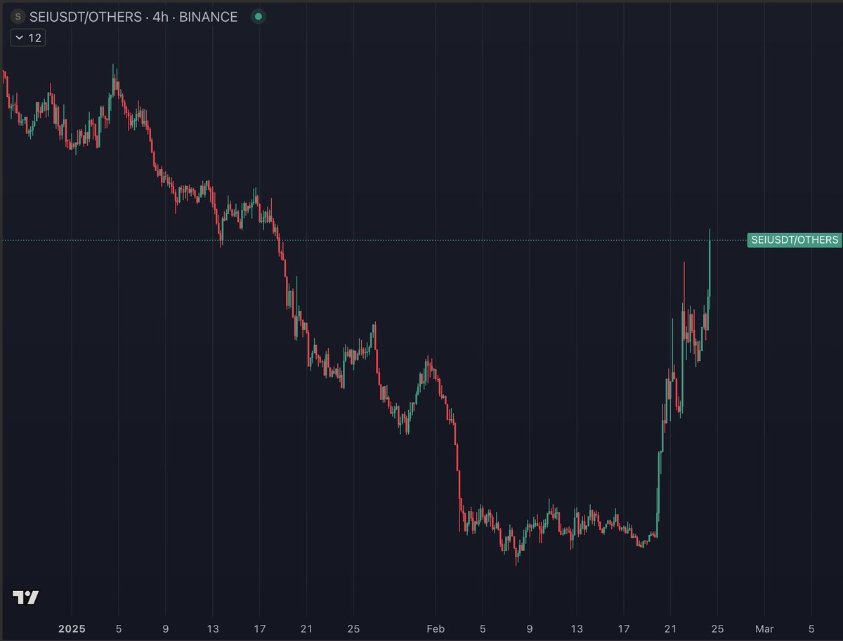 Why is $SEI looking good here ?