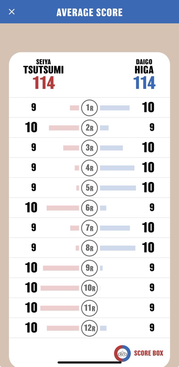 Mizuta Fumitaka (@humi_tw) on Twitter photo I scored
Seiya Tsutsumi VS Daigo Higa
Average
6R〜8Rはこう云う判定だったのね…となるとイーブンになるのも納得
#TsutsumiHiga
#HigaTsutsumi
#SCORE_BOX #Boxing #Boxeo
<a href="/SCORE_BOX_APP/">SCORE BOX🥊</a> I scored
Seiya Tsutsumi VS Daigo Higa
Average
6R〜8Rはこう云う判定だったのね…となるとイーブンになるのも納得
#TsutsumiHiga
#HigaTsutsumi
#SCORE_BOX #Boxing #Boxeo
<a href="/SCORE_BOX_APP/">SCORE BOX🥊</a>