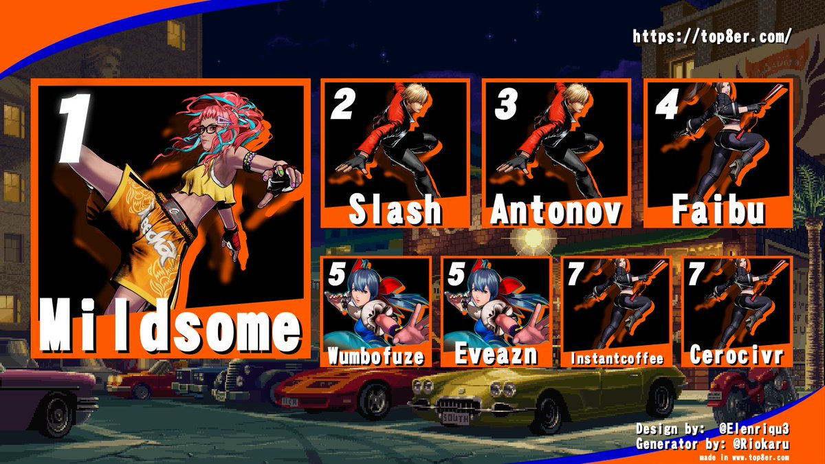 SendoSavageCrew (@sendosavagecrew) on Twitter photo Big Shoutout to our Top 8 for our COTW Beta Tourney, and of course the comms to make it as hype as possible - <a href="/eyeamtom/">Tom Scott</a> & <a href="/TAJgarou/">Taj Garou</a>!
STAY TUNED.
1st <a href="/Mildsomee/">Mildsome</a>
2nd <a href="/HyperNightSlash/">MSTK | Slash</a>
3rd <a href="/Antanov_/">Liam "Antanov" Sharp</a>
4th <a href="/FaibuFGC/">MSTK | Faibu</a>
5th <a href="/WumboFuze/">D1G|SSC WumboFuze</a>
5th <a href="/eveAZN/">James Ha</a>
7th @Mrasian4
7th <a href="/cerocivr/">Cerocivr</a> Big Shoutout to our Top 8 for our COTW Beta Tourney, and of course the comms to make it as hype as possible - <a href="/eyeamtom/">Tom Scott</a> & <a href="/TAJgarou/">Taj Garou</a>!
STAY TUNED.
1st <a href="/Mildsomee/">Mildsome</a>
2nd <a href="/HyperNightSlash/">MSTK | Slash</a>
3rd <a href="/Antanov_/">Liam "Antanov" Sharp</a>
4th <a href="/FaibuFGC/">MSTK | Faibu</a>
5th <a href="/WumboFuze/">D1G|SSC WumboFuze</a>
5th <a href="/eveAZN/">James Ha</a>
7th @Mrasian4
7th <a href="/cerocivr/">Cerocivr</a>