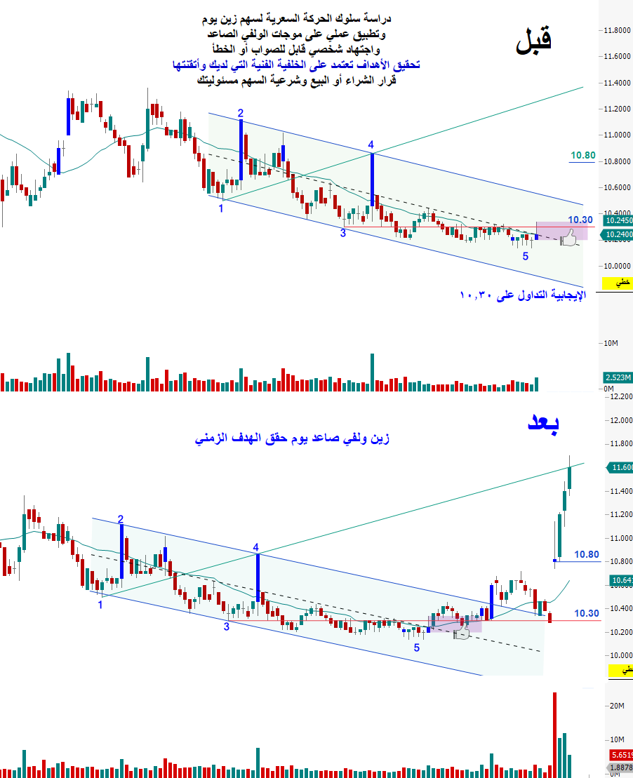 بإذن الله مساء الأحد 9 رمضان 1446هـ الموافق 9 مارس2025
موعدنا مع الإبداعات والأسرار بدورة تجمع أقوى ثلاث مدارس
 ولفي وحجمي ومنهجية وايكوف
برعاية أكاديمية الاستثمار ia.edu.sa/call
شارت يؤكد دقة ومصداقية أهداف الولفي