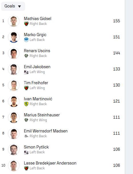 How many Danes in TOP 10 <a href="/DAIKIN_HBL/">DAIKIN HBL</a>  scorers. Guys...💅💅💅