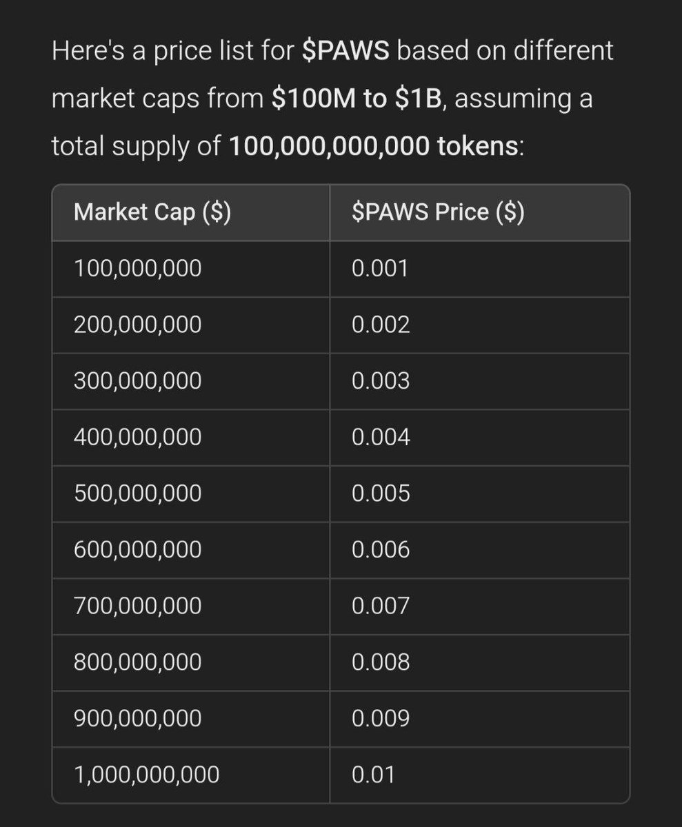 $PAWS 🐾 Price Prediction based on Mcap

What is your price prediction at launch ?